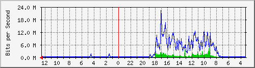 sw2-office-bdg-16 Traffic Graph