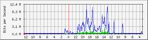 sw2-office-bdg-17 Traffic Graph
