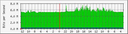 sw2-office-bdg-18 Traffic Graph
