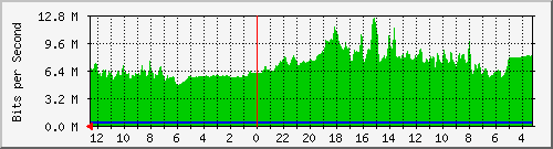 sw2-office-bdg-19 Traffic Graph