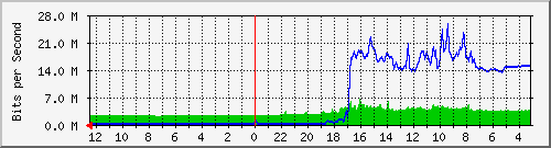 sw2-office-bdg-2 Traffic Graph