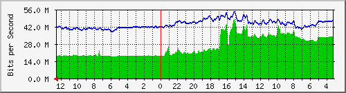 sw2-office-bdg-20 Traffic Graph