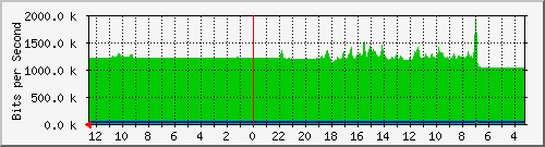 sw2-office-bdg-21 Traffic Graph