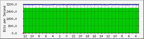 sw2-office-bdg-22 Traffic Graph