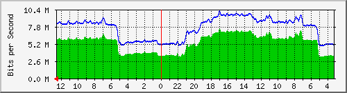 sw2-office-bdg-23 Traffic Graph