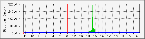 sw2-office-bdg-24 Traffic Graph