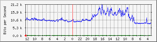 sw2-office-bdg-25 Traffic Graph