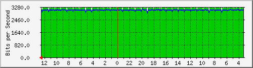 sw2-office-bdg-27 Traffic Graph