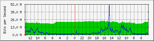 sw2-office-bdg-3 Traffic Graph