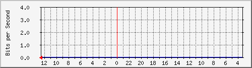 sw2-office-bdg-30 Traffic Graph