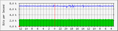 sw2-office-bdg-376 Traffic Graph