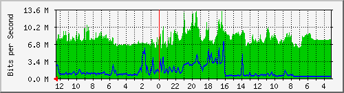 sw2-office-bdg-4 Traffic Graph