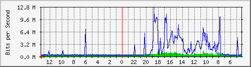 sw2-office-bdg-5 Traffic Graph