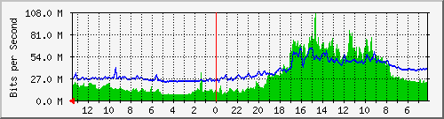 sw2-office-bdg-50 Traffic Graph