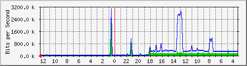 sw2-office-bdg-6 Traffic Graph