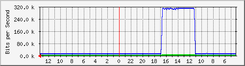 sw3-office-phs-1 Traffic Graph