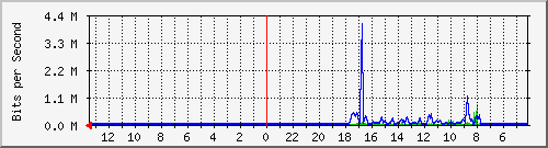 sw3-office-phs-16 Traffic Graph