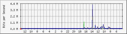 sw3-office-phs-18 Traffic Graph