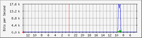 sw3-office-phs-20 Traffic Graph