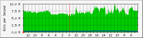sw3-office-phs-21 Traffic Graph