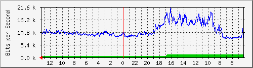 sw3-office-phs-22 Traffic Graph