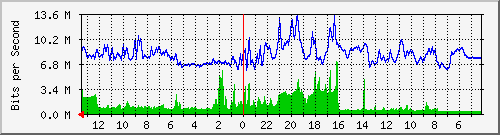 sw3-office-phs-24 Traffic Graph