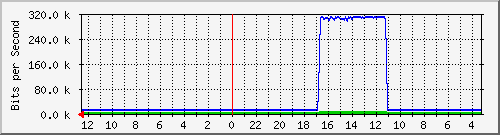 sw3-office-phs-31 Traffic Graph