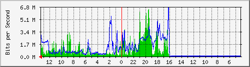 sw3-office-phs-4 Traffic Graph