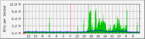 sw4-office-phs-1 Traffic Graph