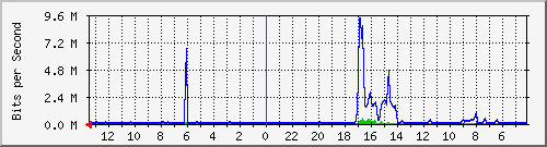 sw4-office-phs-11 Traffic Graph