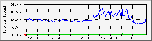 sw4-office-phs-12 Traffic Graph