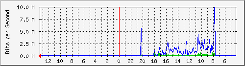 sw4-office-phs-2 Traffic Graph