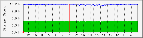 sw4-office-phs-26 Traffic Graph