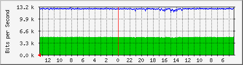 sw4-office-phs-28 Traffic Graph