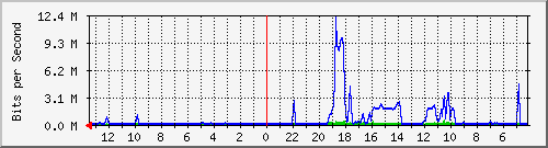sw4-office-phs-3 Traffic Graph