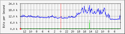 sw4-office-phs-4 Traffic Graph