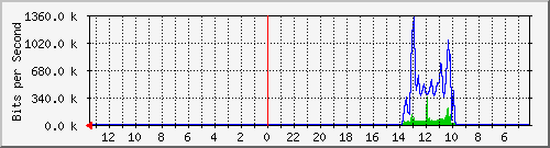 sw4-office-phs-5 Traffic Graph