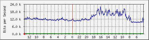 sw4-office-phs-6 Traffic Graph