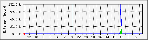 sw4-office-phs-7 Traffic Graph