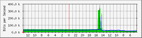 sw4-office-phs-8 Traffic Graph