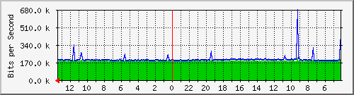 sw4-office-phs-9 Traffic Graph