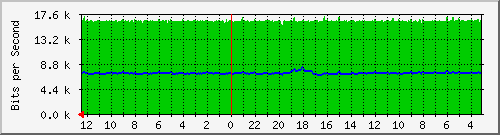 sw5-phs-bdg-10 Traffic Graph