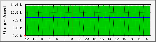 sw5-phs-bdg-11 Traffic Graph