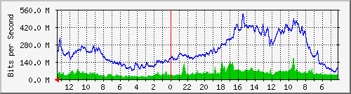sw5-phs-bdg-12 Traffic Graph