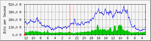 sw5-phs-bdg-13 Traffic Graph
