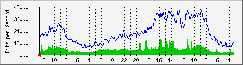 sw5-phs-bdg-14 Traffic Graph