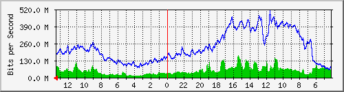 sw5-phs-bdg-15 Traffic Graph