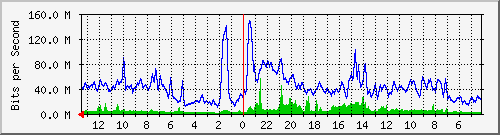sw5-phs-bdg-16 Traffic Graph
