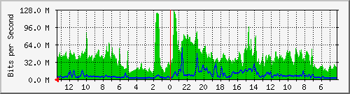 sw5-phs-bdg-17 Traffic Graph