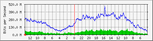 sw5-phs-bdg-2 Traffic Graph